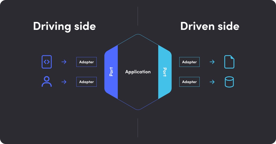 معماری Hexagonal در NestJS